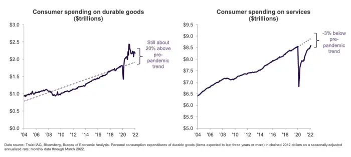 Consumer spending on durable goods and services over time