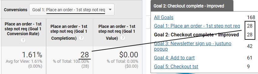 Goal completions in Google Analytics