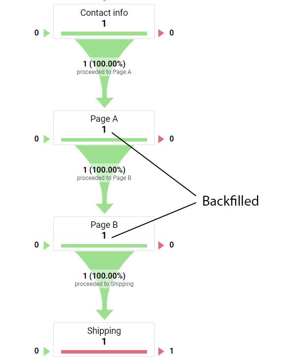 Two funnel steps backfilled