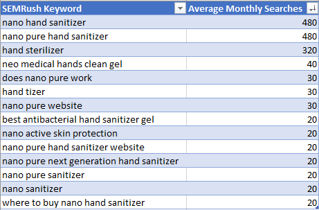 Sample keywords and their SEMRush search volumes