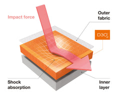 D3O How it works image