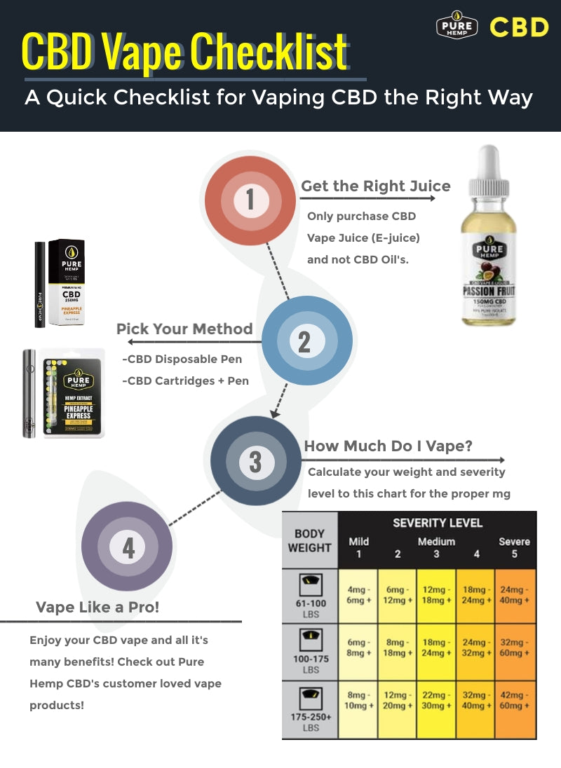 Vaping CBD Checlist