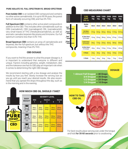 Pure CBD Oil Dosage Chart