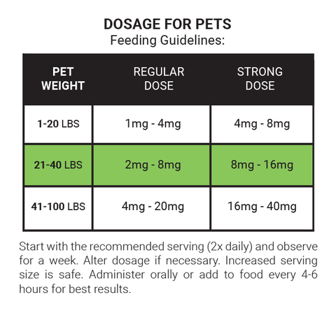 CBD Oil Dosage Chart for Dogs and Cats – Max and Neo CBD