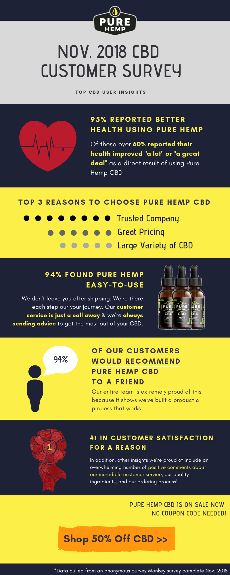 November 2018 CBD Customer Survey Results — Pure Co