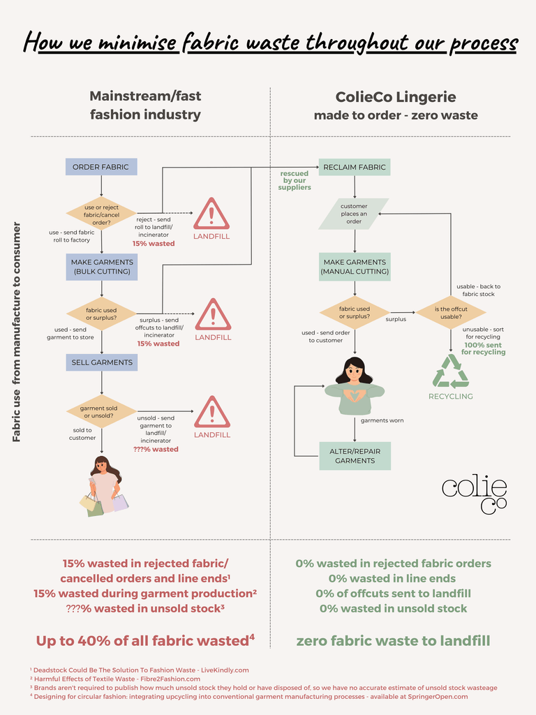 How we minimise fabric waste throughout our process - ColieCo Lingerie