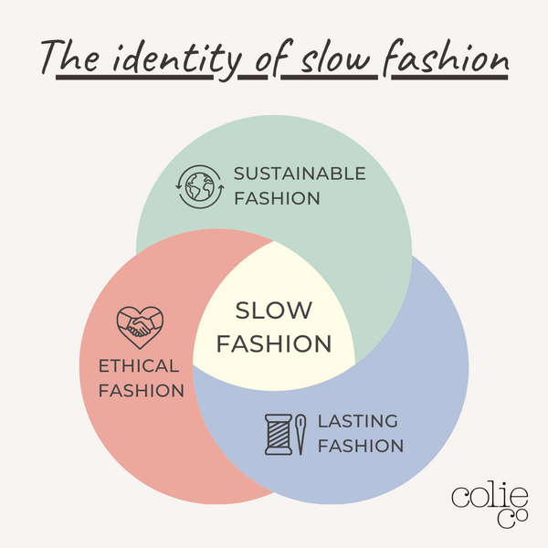 A diagram showing the identity of slow fashion - ColieCo Lingerie