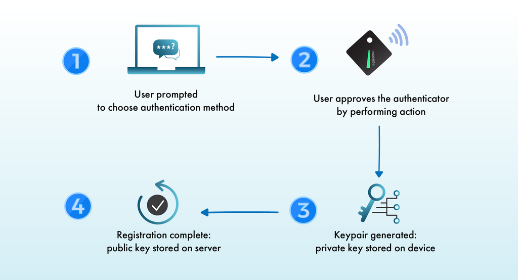 smart card authentication vs fido2