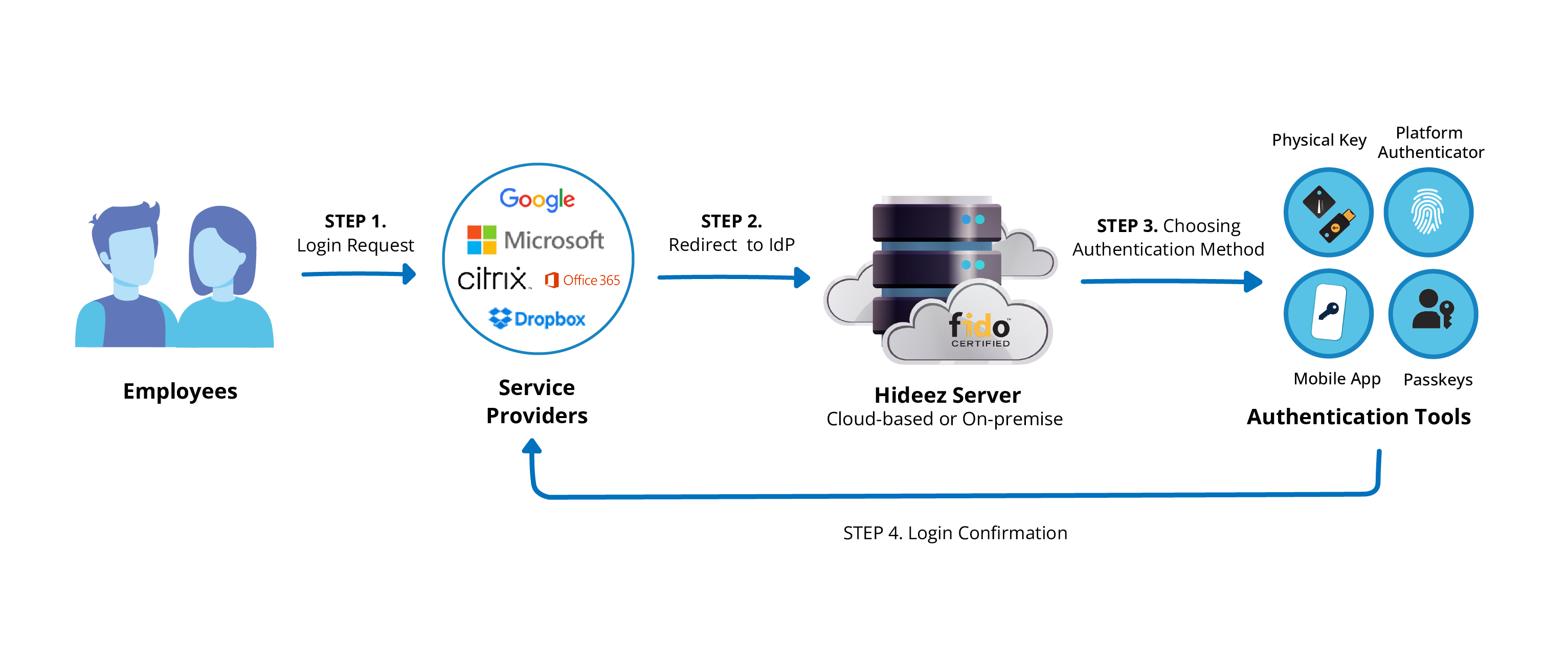 Passwordless Authentication Scenarios