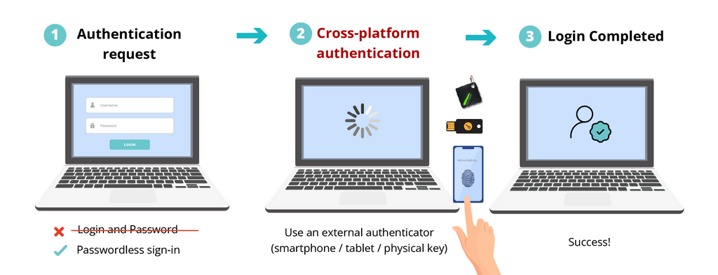FIDO2 Cross-platform authentication