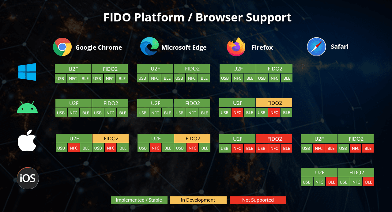 FIDO2 Supported browsers