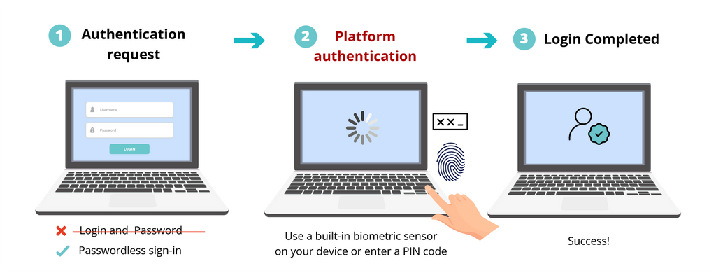 FIDO2 Platform authentication