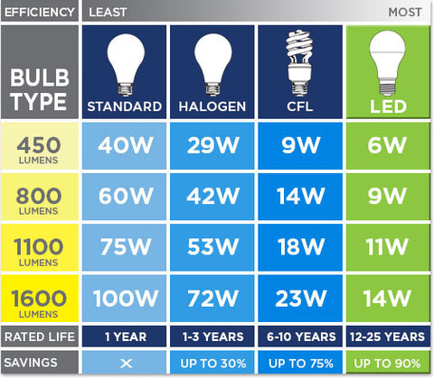 Why You Should Compare Lumens and Not Watts When Buying a Light — Prime ...