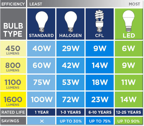 Compare brightness chart