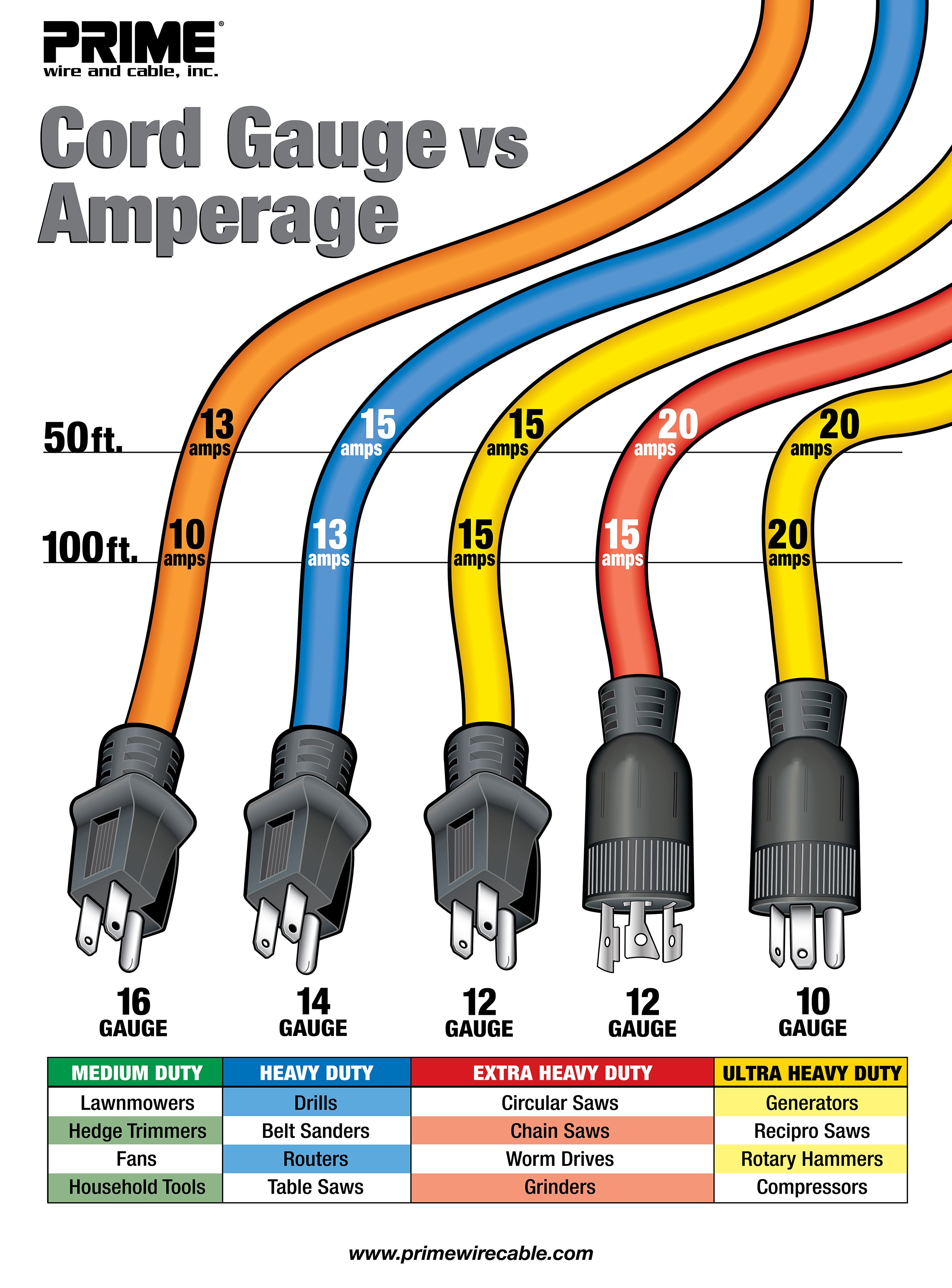 Extension Cord Wattage Chart