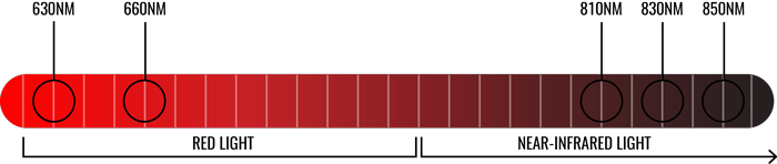 red light therapy wavelenght diagram