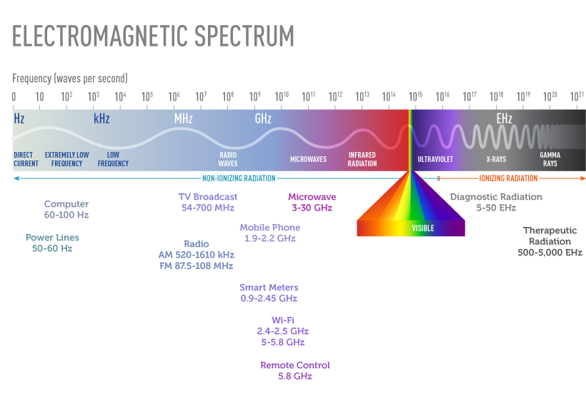 What Is EMF, Exactly? How About RF?