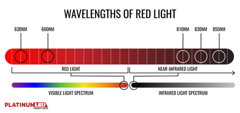 Wavelengths of Red Light