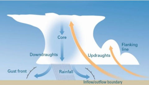 Best hail protection covers - Diagram of hail forming