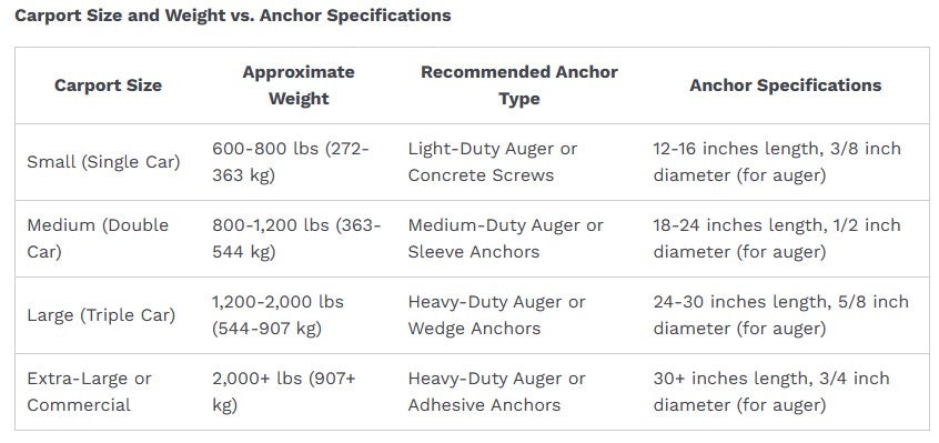 specifications for portable double and triple carports