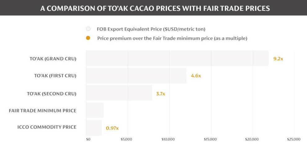 A Comparison of To'ak Prices with the Fair Trade Minimum