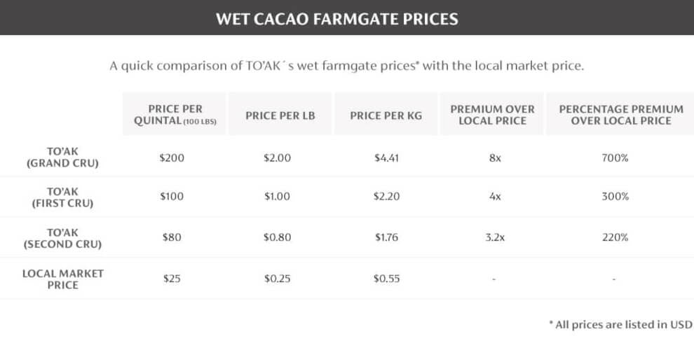 Table1: To'ak's Wet Cacao Farmgate Prices