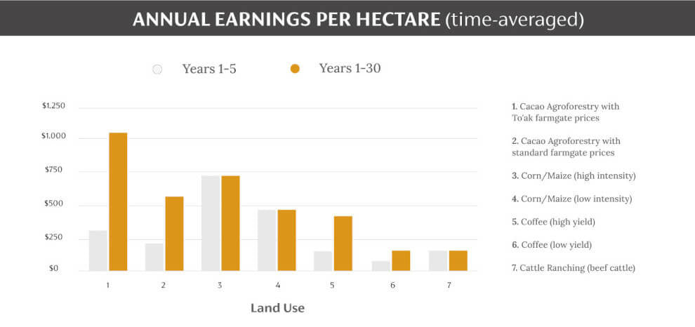 Bar graph showing a comparison of net revenue streams for "business as usual" activities versus regenerative agroforestry