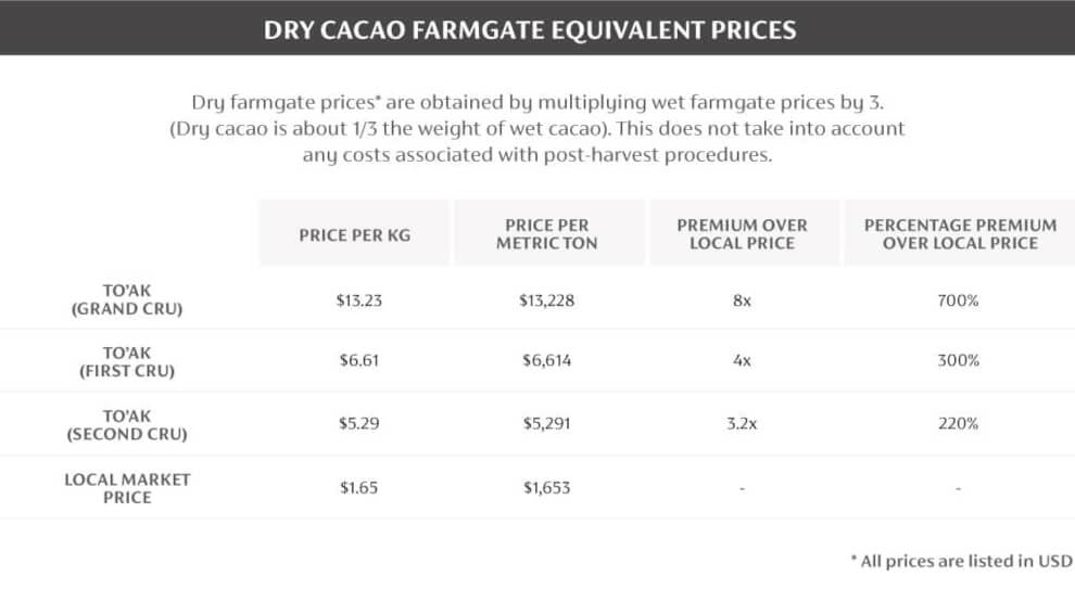 Table 2: To'ak's Dry Cacao Farmgate Equivalent Prices 