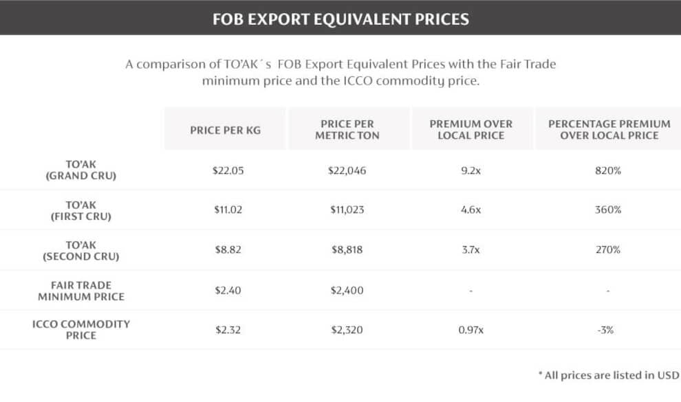 Table 3: FOB Export Equivalent Prices