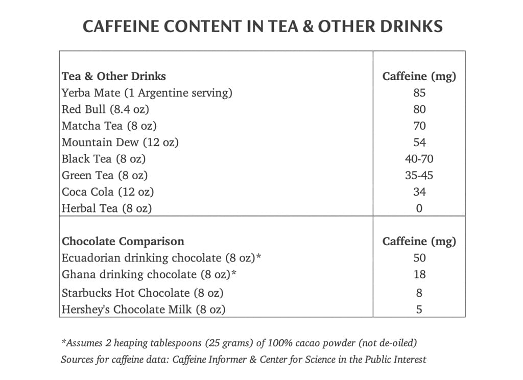 Easy Comparison: Caffeine in Hot Chocolate vs Coffee