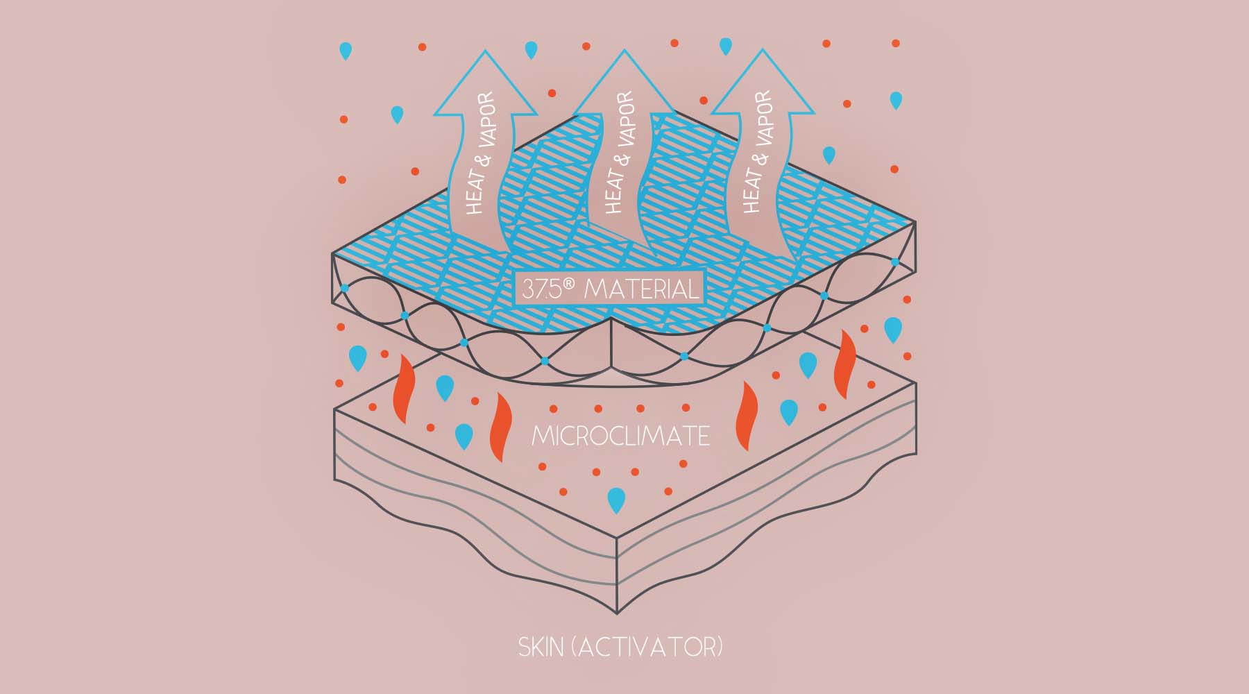Diagram showing how 37.5 Technology works with the body's own infrared energy to create its own comfortable microclimate