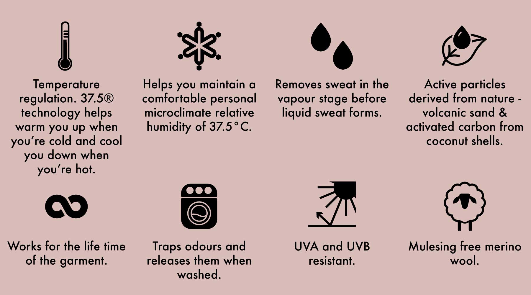 Asmuss Tech Wool benefits symbols. Regulates body temperature. Maintains comfortable personal microclimate. Removes sweat vapour before it becomes liquid. It's active particles are derived from nature. 37.5 Technology works for the lifetime of the garment. Traps odours and releases them when washed. Is UVA and UVB resistant. Used mulesing free merino wool.