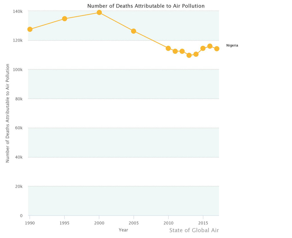 Air Pollution in Nigeria