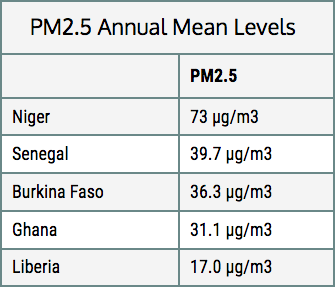 PM2.5 Annual Mean Levels West Africa ATCMASK.COM