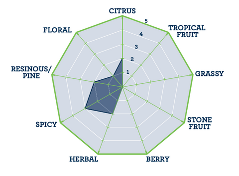 East Kent Goldings Flavour Chart