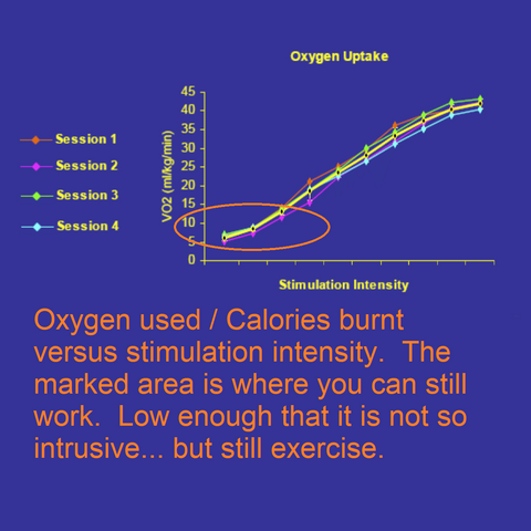 Calorie expenditure / oxygen burnt at different intensities