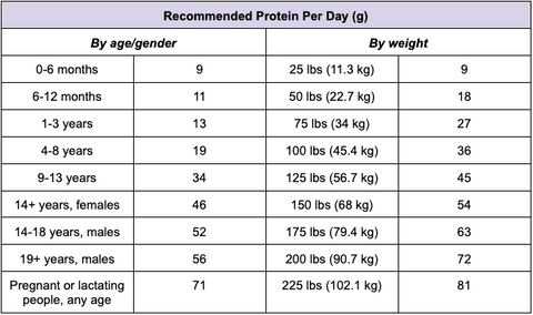 Table Showing Recommended Quantities of Protein