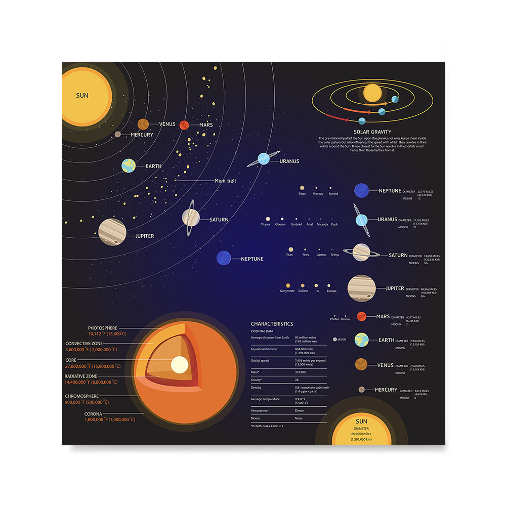 Solar System at a Glance Square Poster