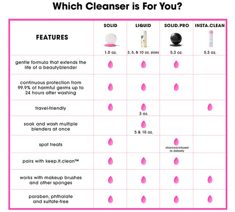 Which Cleanser is for You?