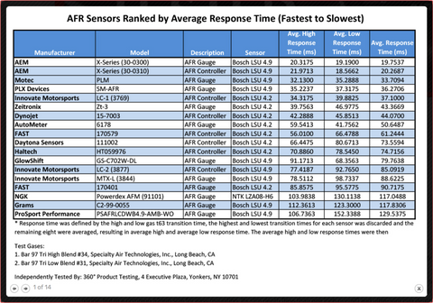 afr sensors ranked