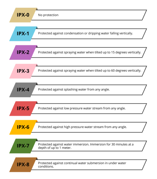 IPX Rating System: What It Means And Why You Should Know