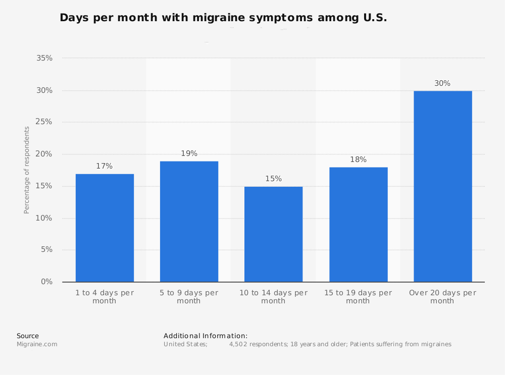 days-per-month-with-migraine-symptoms-in-us-migraine-patients