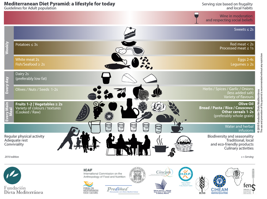 The Mediterranean Diet Pyramid