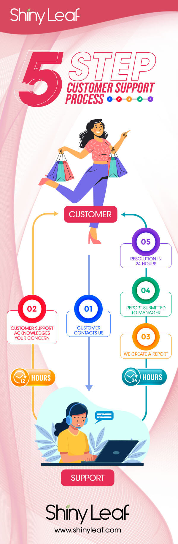 5-Step Customer Support Process Infographic