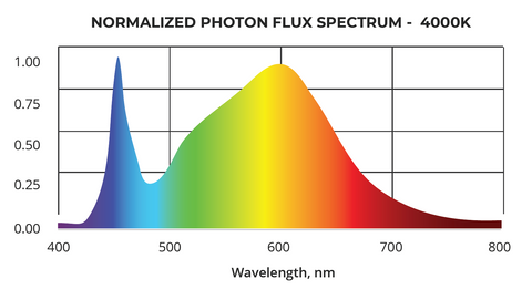 GrowMax Light Spectrum Chart
