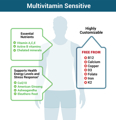 Why Multivitamin Sensitive Works