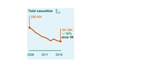 Reported Road Casualties in Great Britain 2016 Graph