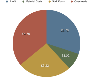 graph - breakdown of costs