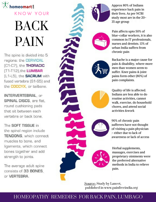 Homeopathy Medicines For Back Ache Stiffness Lumbago By Symptoms 0133