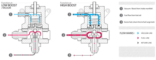 How does a fuel pressure regulator works